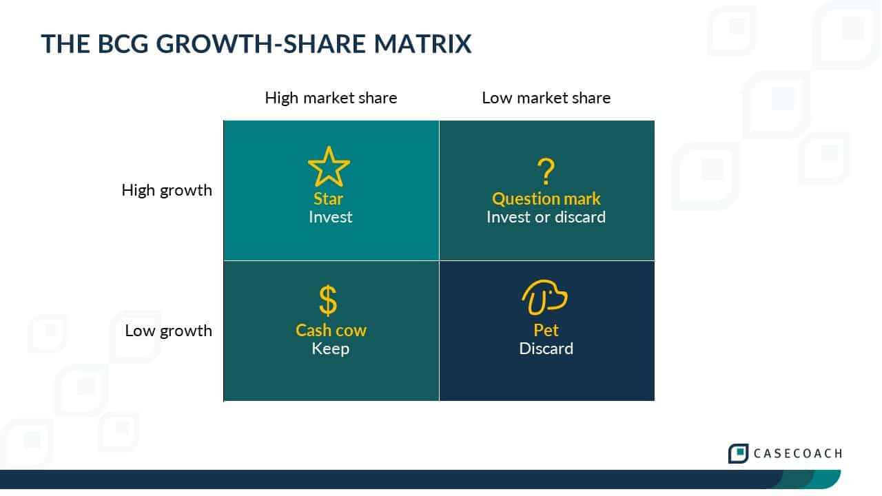 Graphic illustrating the BCG growth-share matrix