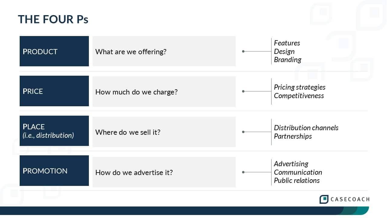 Graphic illustrating the four Ps framework