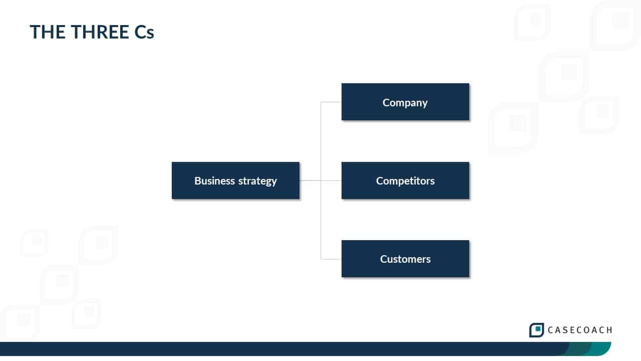 Graphic illustrating the three Cs framework