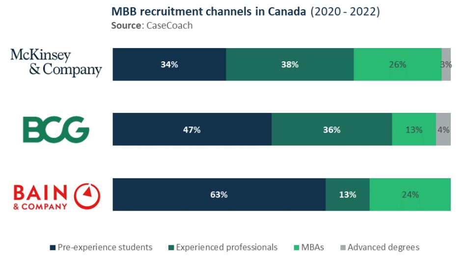 Split view of McKinsey, BCG, and Bain's recruitment channels in Canada