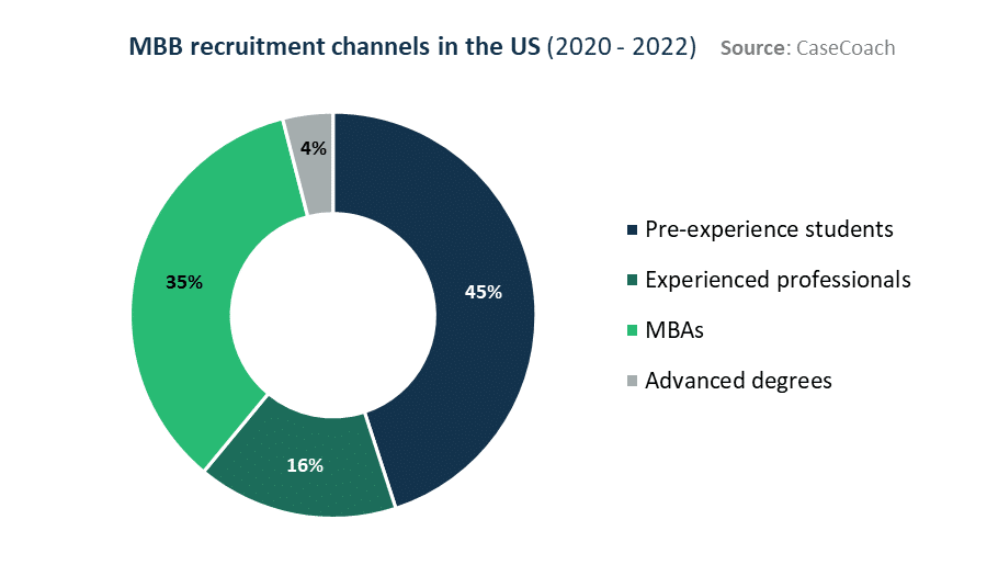 A view of MBB US offices' recruitment channels