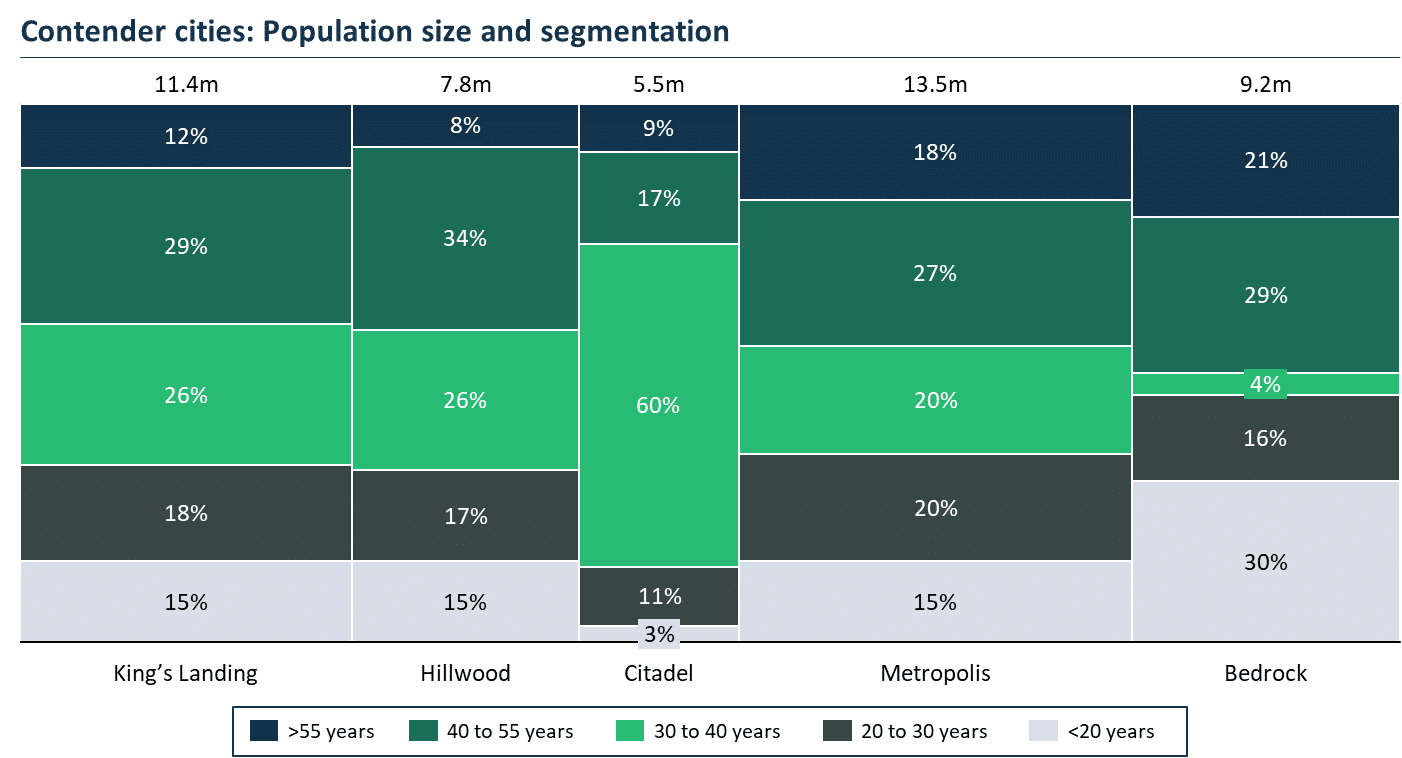 Chart depicting contender cities by population size and sector in a market entry question