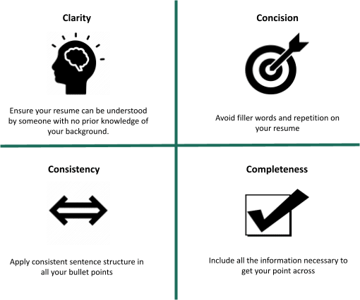 Four C framework to get your resume language right - Clarity, Concision, Completeness, Consistency